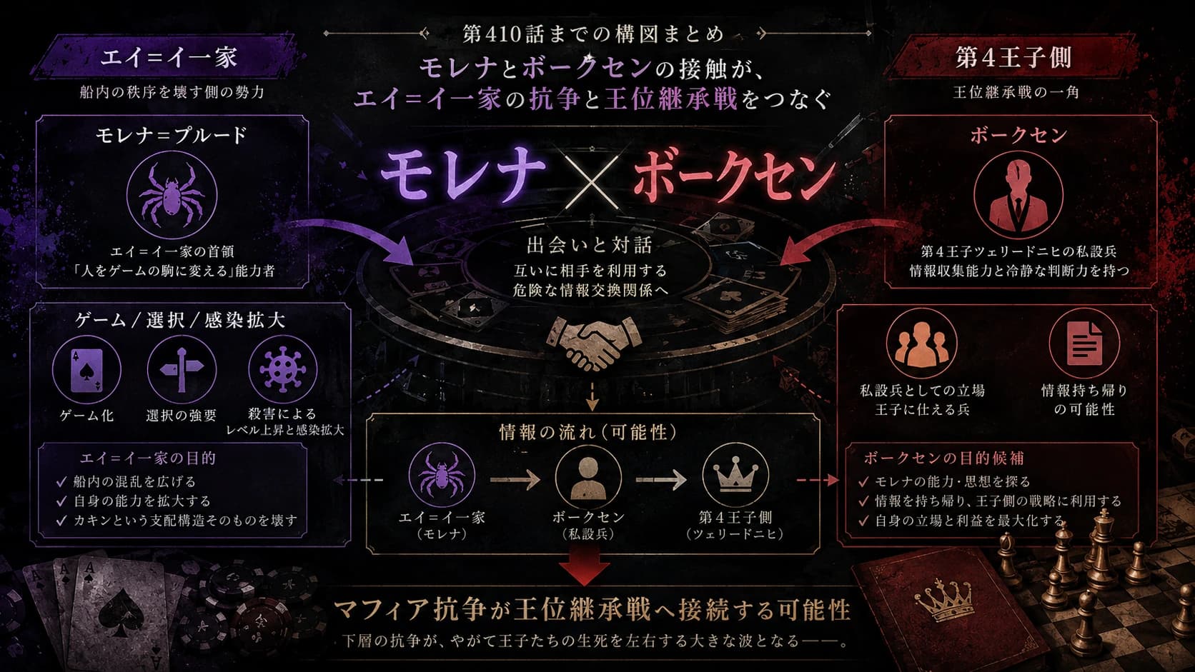 HUNTER×HUNTER第410話までのモレナとボークセンを中心とした勢力関係