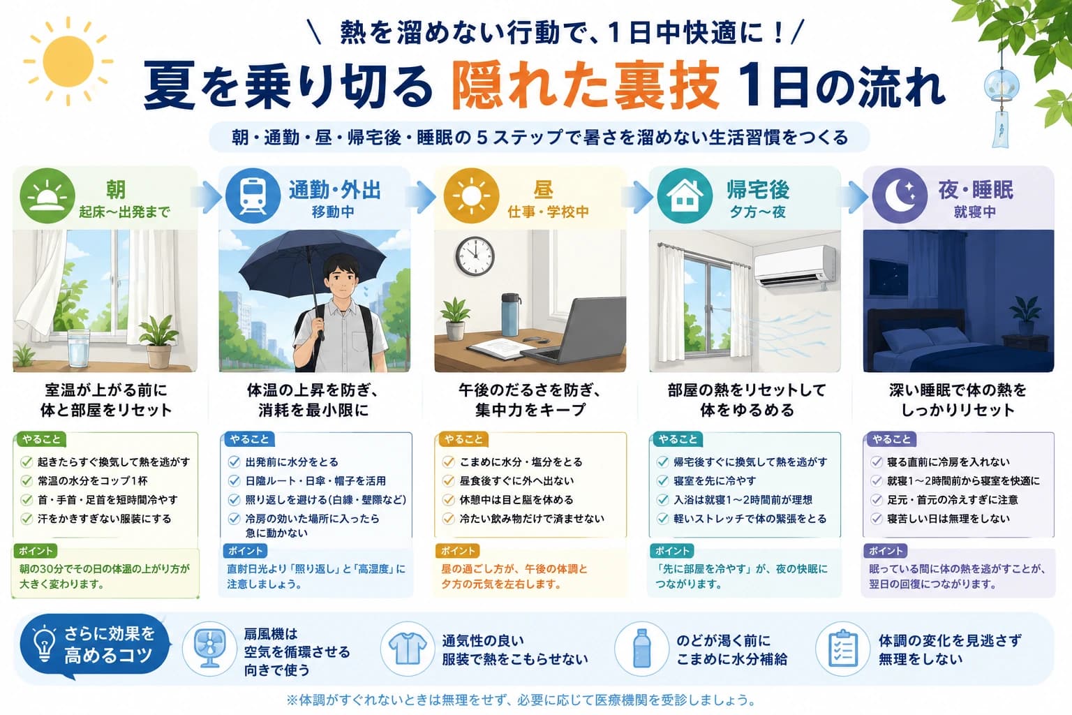 夏の一日に熱を溜めない生活導線の図解